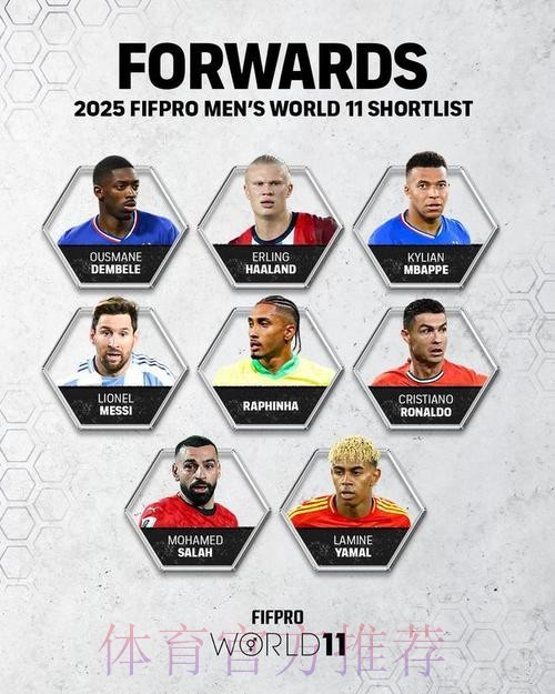 FIFPRO年度最佳阵26人候选:梅西C罗姆巴佩入选 FIFPRO年度最佳阵26人候选:梅西C罗姆巴佩入选